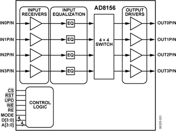 AD8156 6.25 Gbps, 4 × 4, Digital Crosspoint Switch with EQ